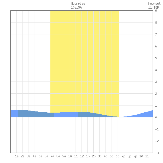 Benner Bay tide chart for Wednesday, February 14, 2024