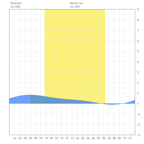 Benner Bay tide chart for Friday, February 16, 2024