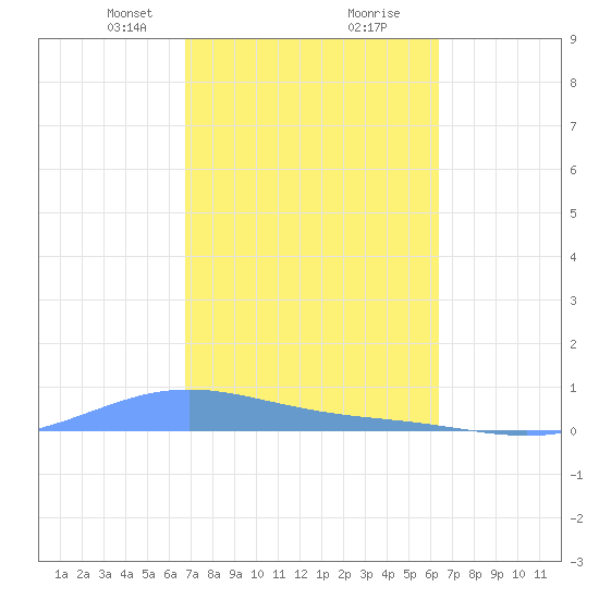 Benner Bay tide chart for Monday, February 19, 2024
