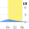 Benner Bay tide chart for Monday, February 19, 2024