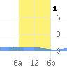 Benner Bay tide chart for Thursday, February 1, 2024