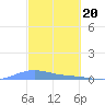 Benner Bay tide chart for Tuesday, February 20, 2024