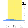 Benner Bay tide chart for Wednesday, February 21, 2024
