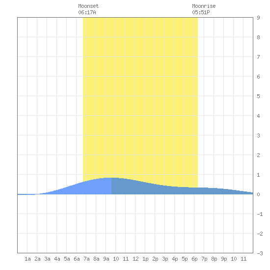 Benner Bay tide chart for Friday, February 23, 2024