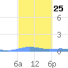 Benner Bay tide chart for Sunday, February 25, 2024