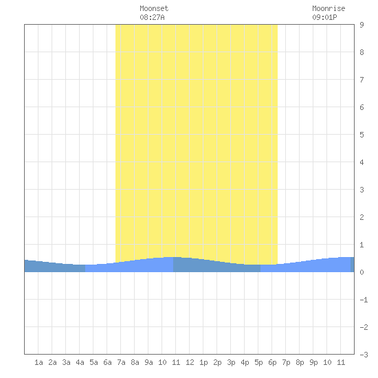Benner Bay tide chart for Tuesday, February 27, 2024