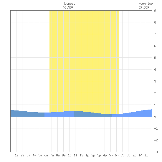 Benner Bay tide chart for Wednesday, February 28, 2024