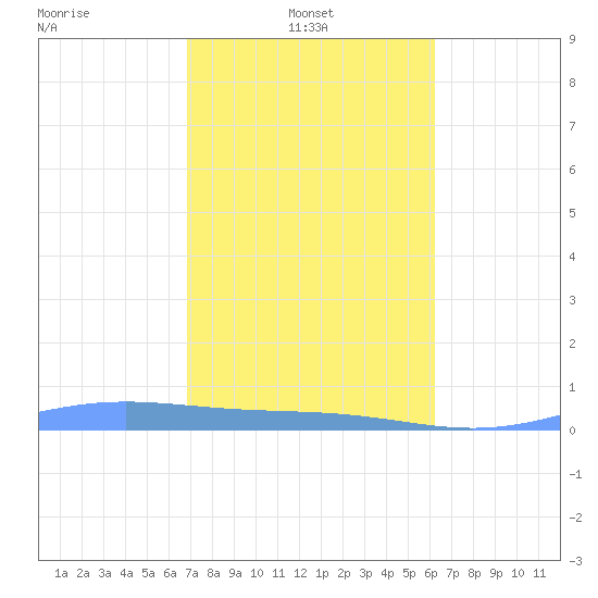 Benner Bay tide chart for Friday, February 2, 2024
