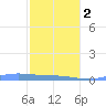 Benner Bay tide chart for Friday, February 2, 2024