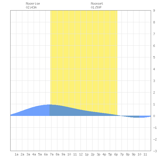 Benner Bay tide chart for Monday, February 5, 2024