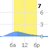 Benner Bay tide chart for Wednesday, February 7, 2024