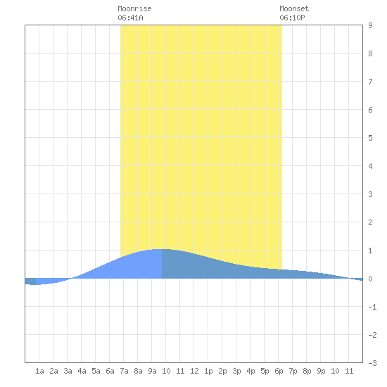 Benner Bay tide chart for Friday, February 9, 2024