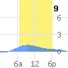 Benner Bay tide chart for Friday, February 9, 2024