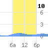 Benner Bay tide chart for Sunday, March 10, 2024