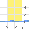 Benner Bay tide chart for Monday, March 11, 2024