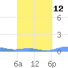 Benner Bay tide chart for Tuesday, March 12, 2024