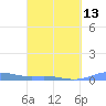 Benner Bay tide chart for Wednesday, March 13, 2024