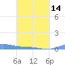Benner Bay tide chart for Thursday, March 14, 2024