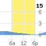 Benner Bay tide chart for Friday, March 15, 2024