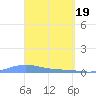 Benner Bay tide chart for Tuesday, March 19, 2024