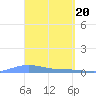 Benner Bay tide chart for Wednesday, March 20, 2024