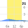 Benner Bay tide chart for Thursday, March 21, 2024