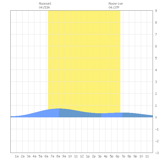 Benner Bay tide chart for Friday, March 22, 2024