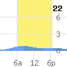 Benner Bay tide chart for Friday, March 22, 2024