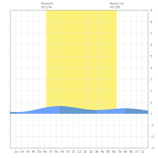 Benner Bay tide chart for Saturday, March 23, 2024