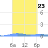 Benner Bay tide chart for Saturday, March 23, 2024