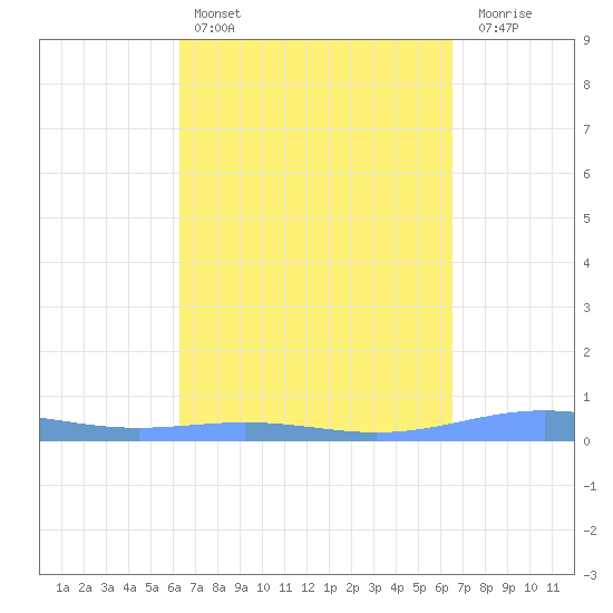Benner Bay tide chart for Tuesday, March 26, 2024