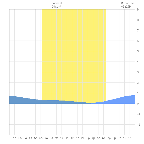 Benner Bay tide chart for Thursday, March 28, 2024