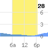 Benner Bay tide chart for Thursday, March 28, 2024