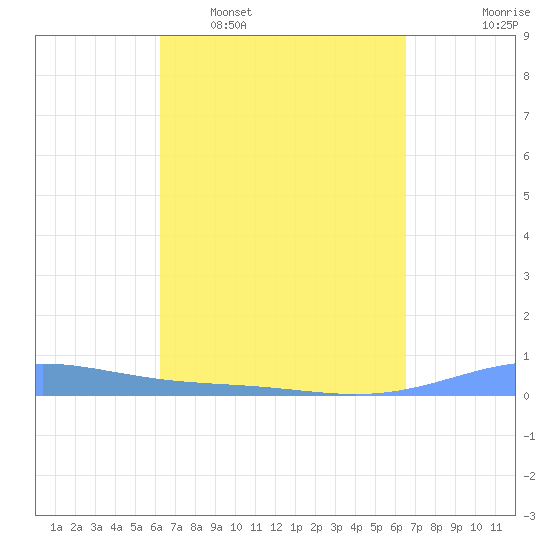 Benner Bay tide chart for Friday, March 29, 2024