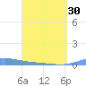 Benner Bay tide chart for Saturday, March 30, 2024