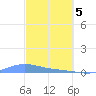 Benner Bay tide chart for Tuesday, March 5, 2024