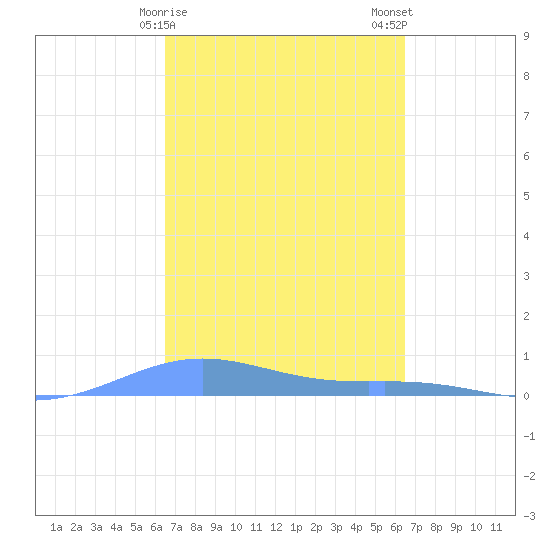 Benner Bay tide chart for Friday, March 8, 2024