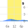 Benner Bay tide chart for Saturday, March 9, 2024