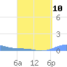 Benner Bay tide chart for Wednesday, April 10, 2024