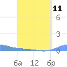 Benner Bay tide chart for Thursday, April 11, 2024