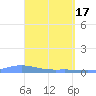 Benner Bay tide chart for Wednesday, April 17, 2024