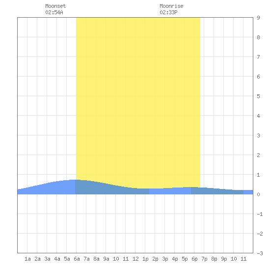 Benner Bay tide chart for Thursday, April 18, 2024