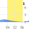 Benner Bay tide chart for Monday, April 1, 2024