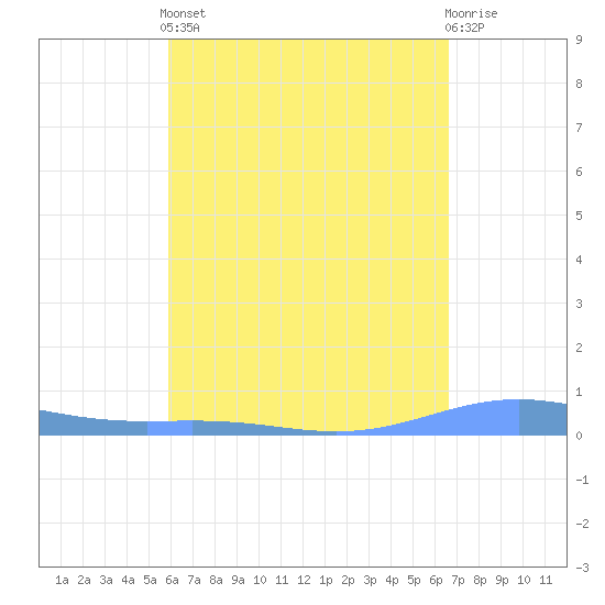Benner Bay tide chart for Tuesday, April 23, 2024