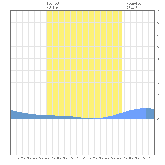 Benner Bay tide chart for Wednesday, April 24, 2024