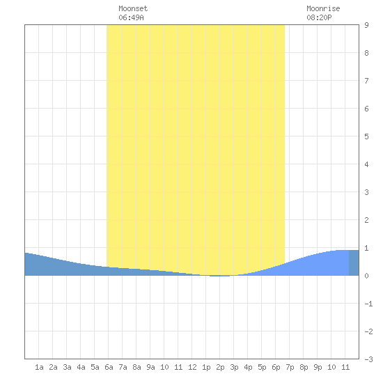 Benner Bay tide chart for Thursday, April 25, 2024