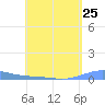 Benner Bay tide chart for Thursday, April 25, 2024