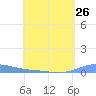 Benner Bay tide chart for Friday, April 26, 2024
