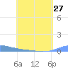 Benner Bay tide chart for Saturday, April 27, 2024
