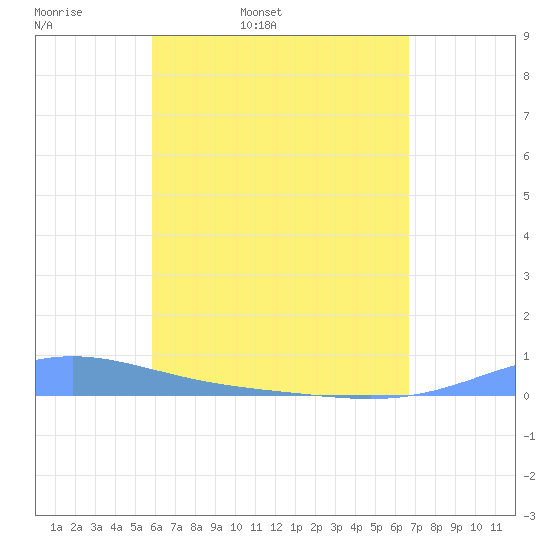 Benner Bay tide chart for Monday, April 29, 2024